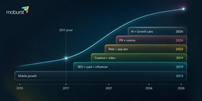 Moburst Business Evolution From 2017 Profitability Shift Through Expansion Into Multi-Discipline Digital Services and Integrated Marketing Operations